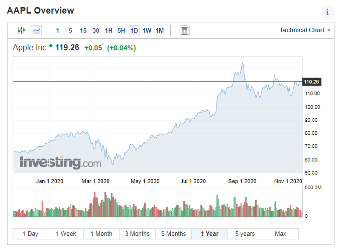 2020-11-16 07_43_00-Apple Stock Price (AAPL) - Investing.com.png