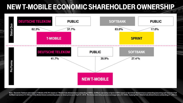 new-t-mobile-economic-shareholder-ownership-768x768.jpg