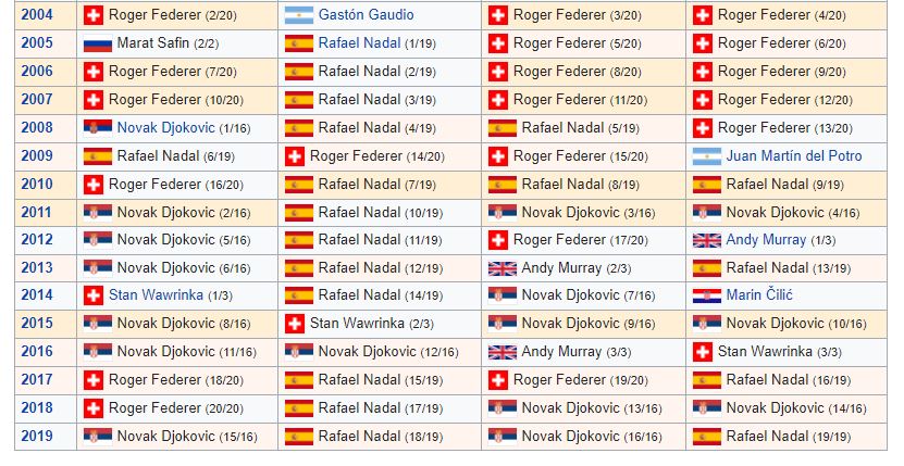 List of Tennis Grand Slam men's singles champions since 2004 - Wikipedia.jpg