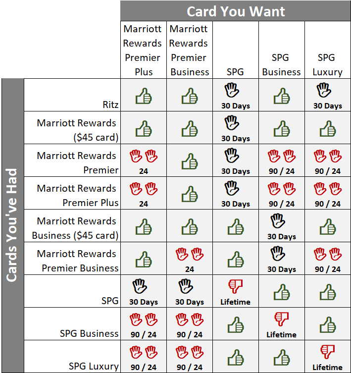 Marriott-SPG-Credit-Card-Eligibility-Matrix.png