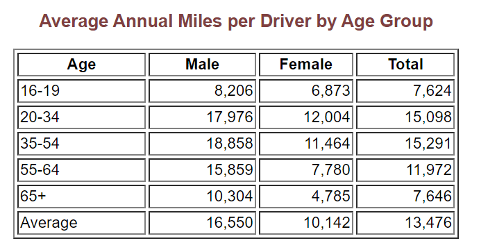 2021-06-06 11_03_53-Average Annual Miles per Driver by Age Group.png