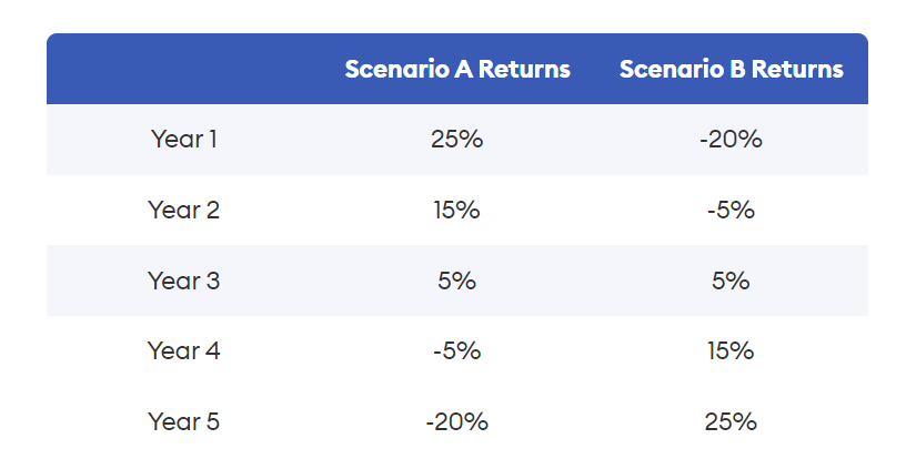 2022-01-22 13_04_04-What Is Sequence Of Returns Risk_ – Forbes Advisor.png