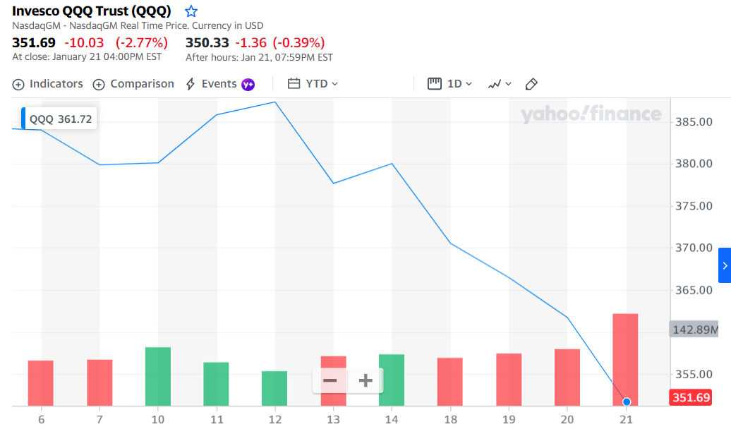 2022-01-22 12_57_07-QQQ Interactive Stock Chart _ Invesco QQQ Trust Stock - Yahoo Finance.png