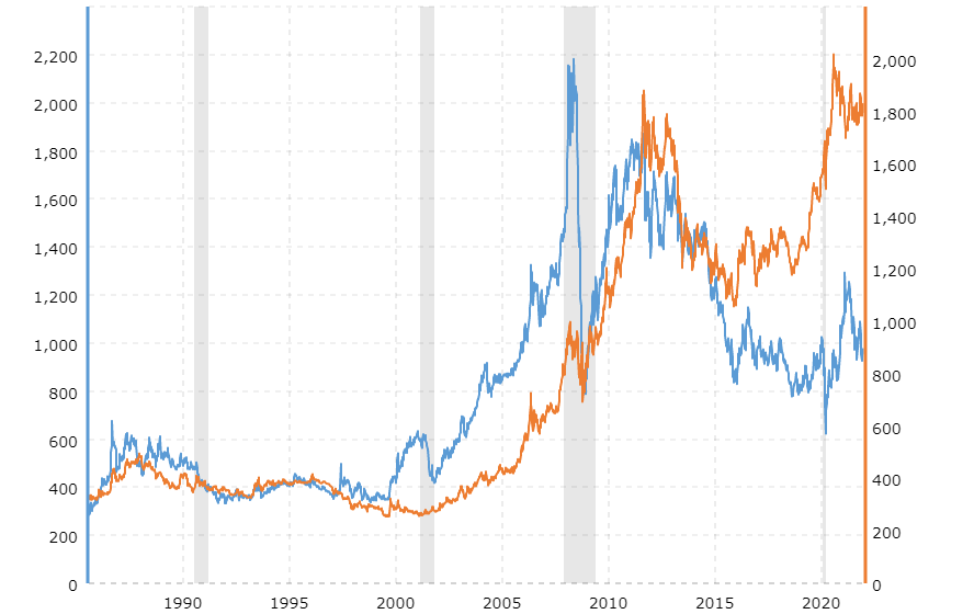 platinum-prices-vs-gold-prices-2022-01-17-macrotrends.png