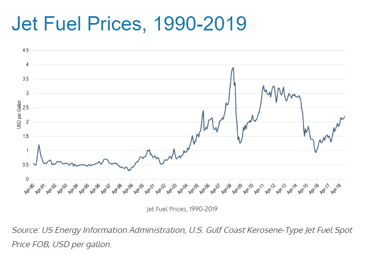 Jet fuel price 1990-2019.png