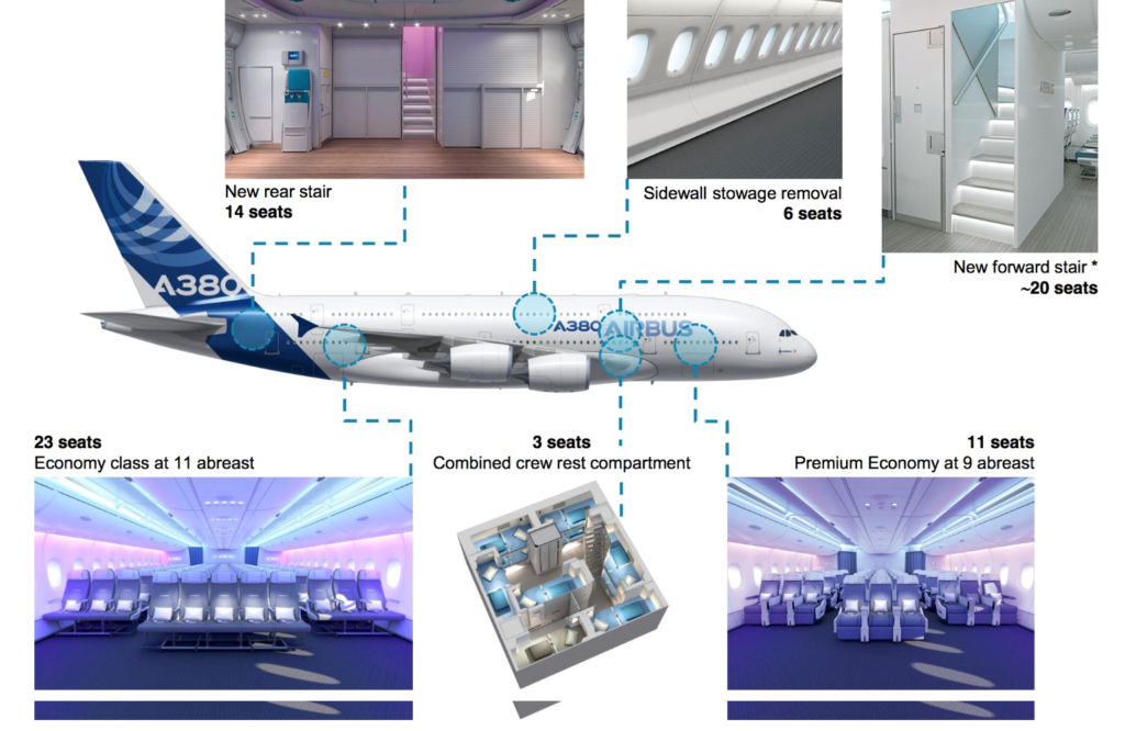 Airbus-is-adding-two-new-options-to-enable-A380-densification.-Image-Airbus-Custom-1024x666.png