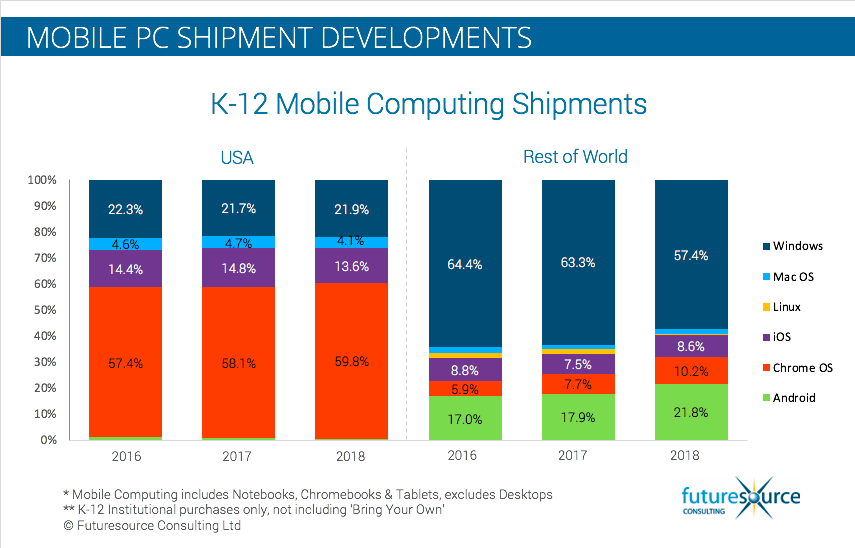 K-12-Mobile-Computing-2016-2018-Futuresource.png