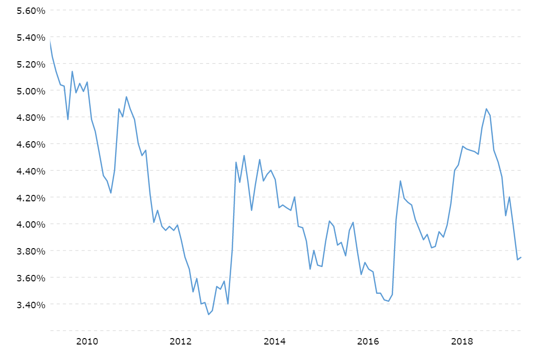 10-year-fixed-mortgage-rate-chart-2019-07-27-macrotrends.png