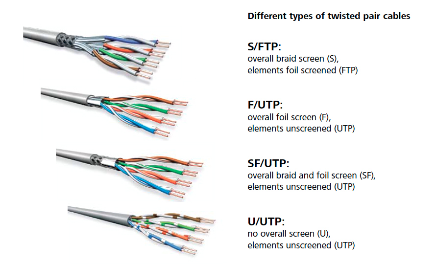 Типы ftp. UTP кабель Cat 5e бронированный. Расшифровка маркировки кабеля витая пара. Кабель типа витая пара FTP cat6. Типы витой пары UTP FTP.