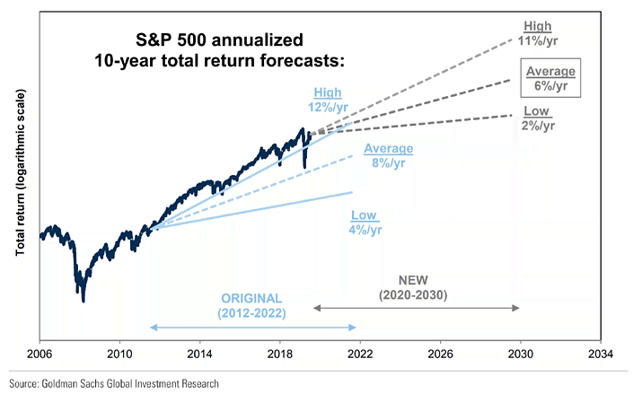 gs_sp500_10yr_timeseries.png