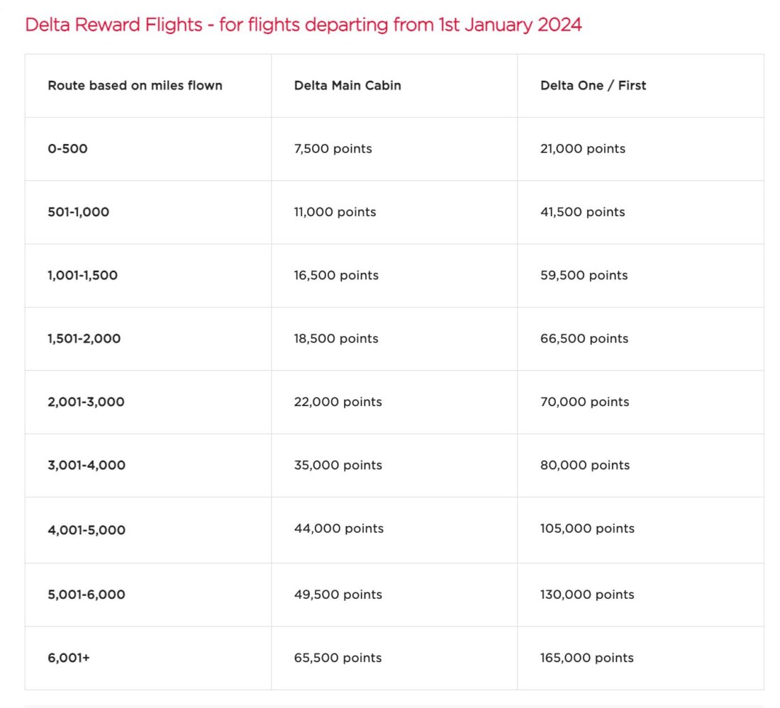 Delta Rewards chart (for flights departing from 1st January 2024)