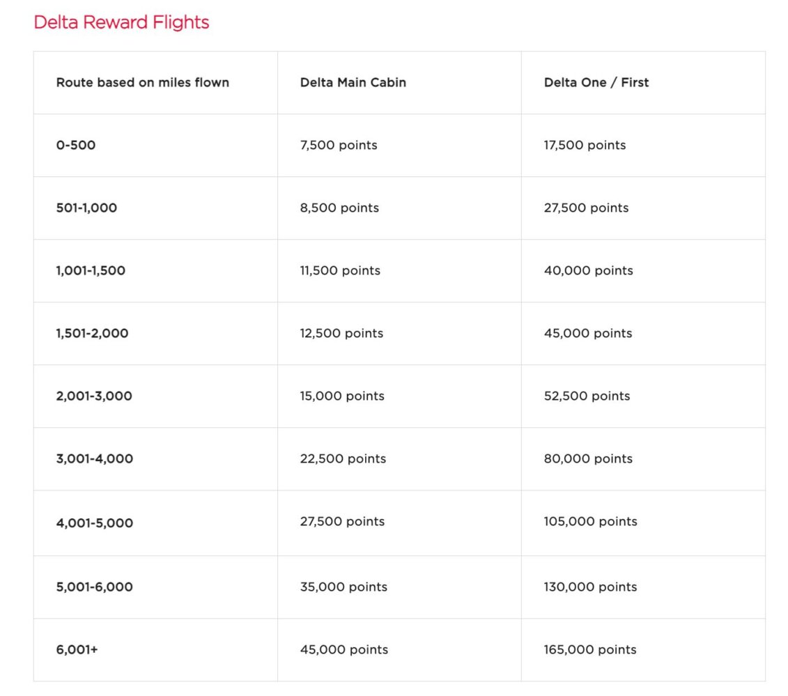 Current Delta Reward Flights chart (when using Virgin miles)